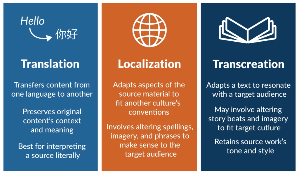 Translation, Localization, Transcreation comparison infographic
